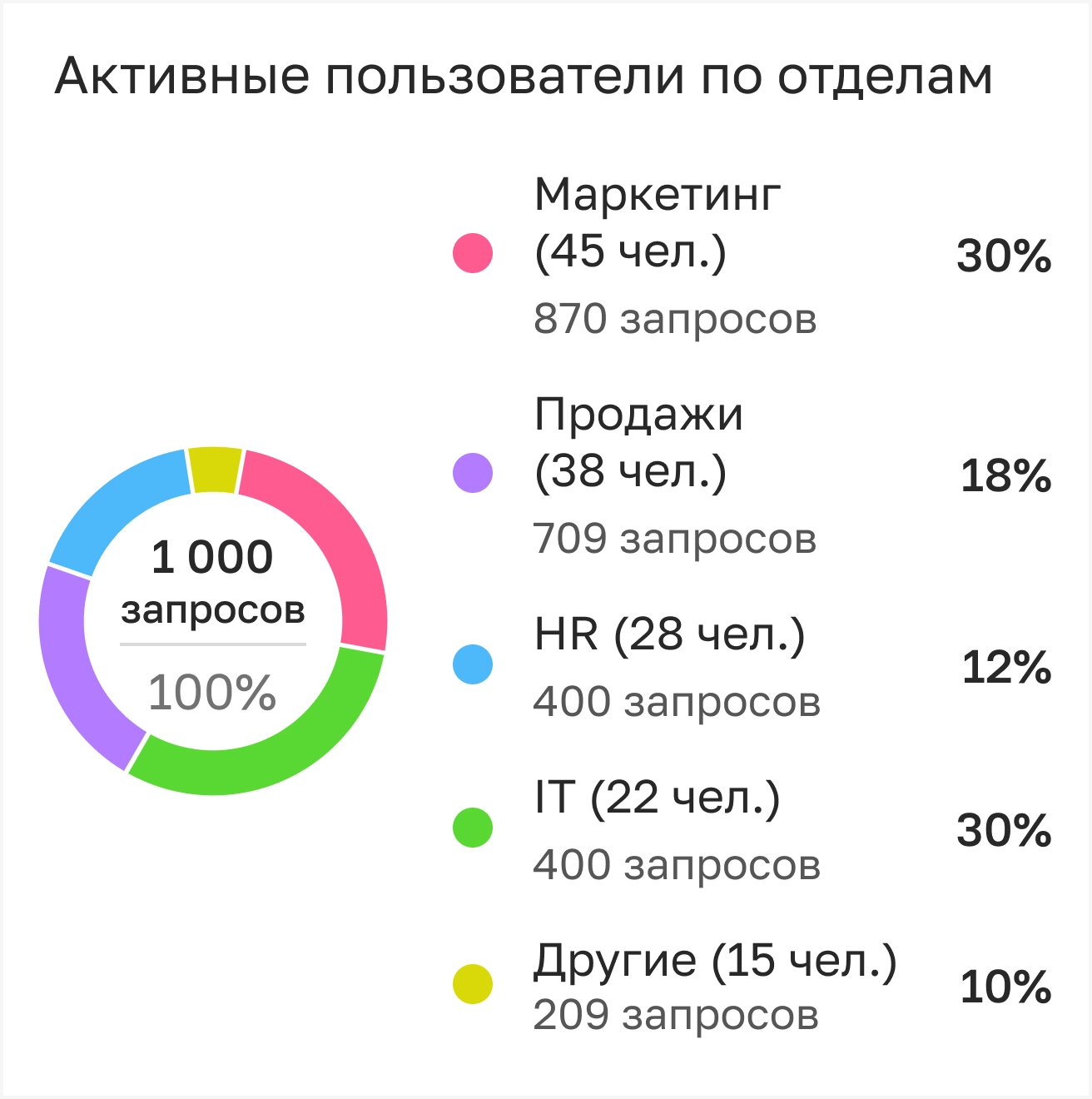 Лимиты пользователей и&nbsp;отделов