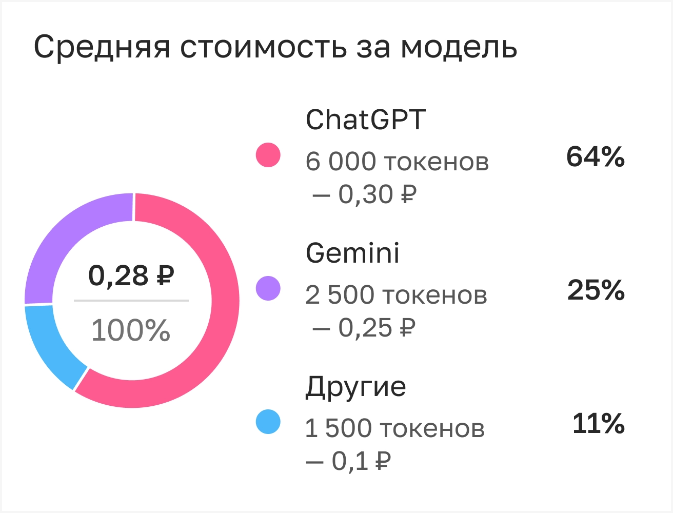 Разделение бюджета по&nbsp;проектам